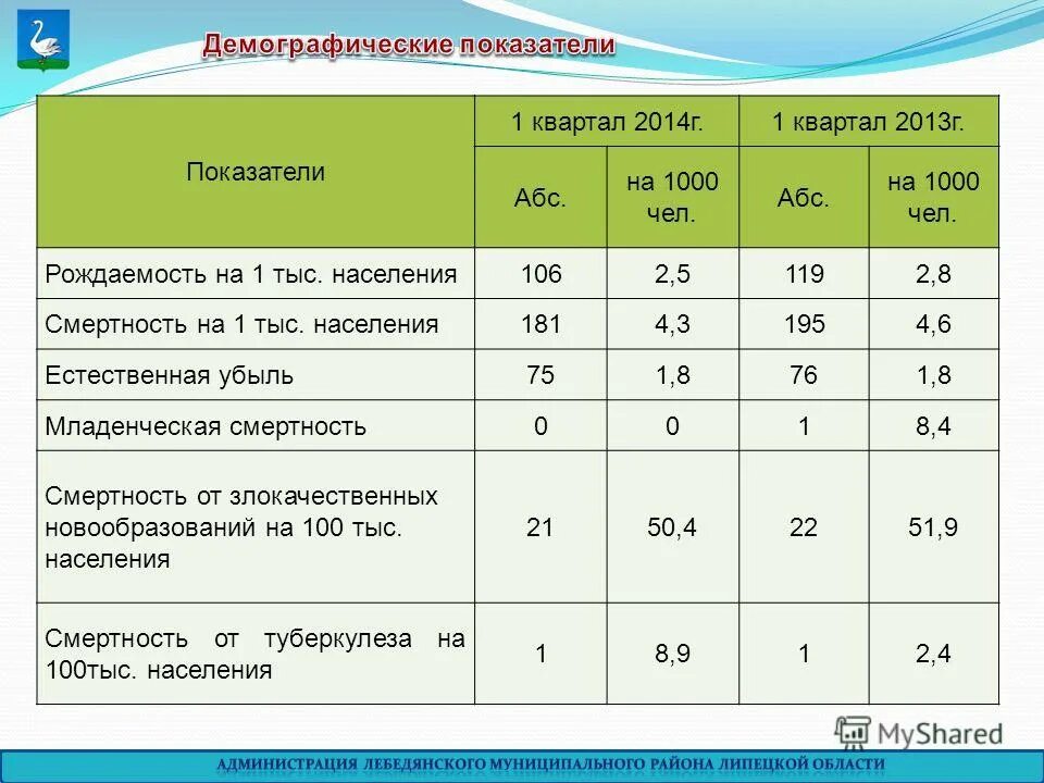 Показатели по муниципальным районам. Демографические показатели Липецкой области. Демографические показатели Березовского района. Показатель квартала. Демографические показатели в Орле.