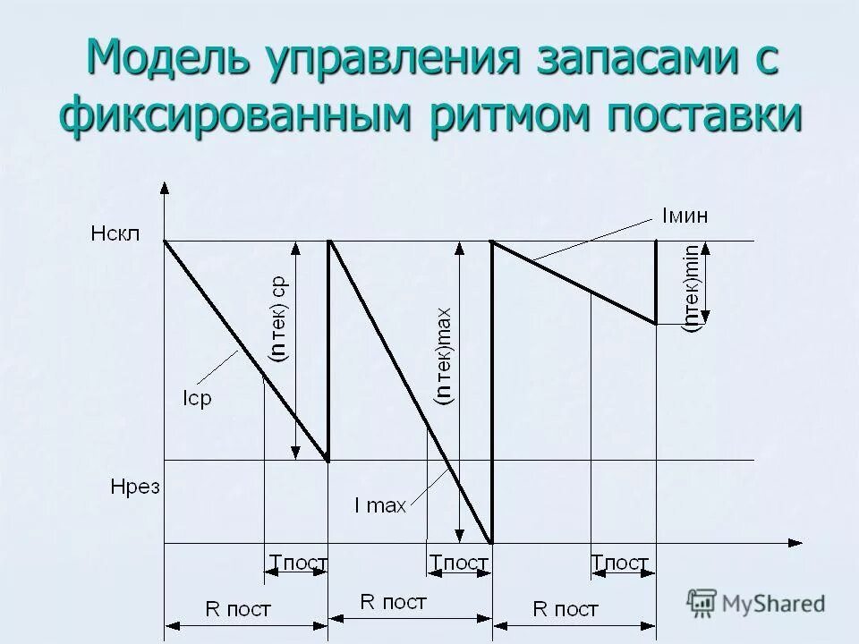 Управления запасами c