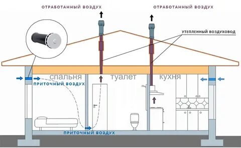 Нормы вентиляции в частном доме