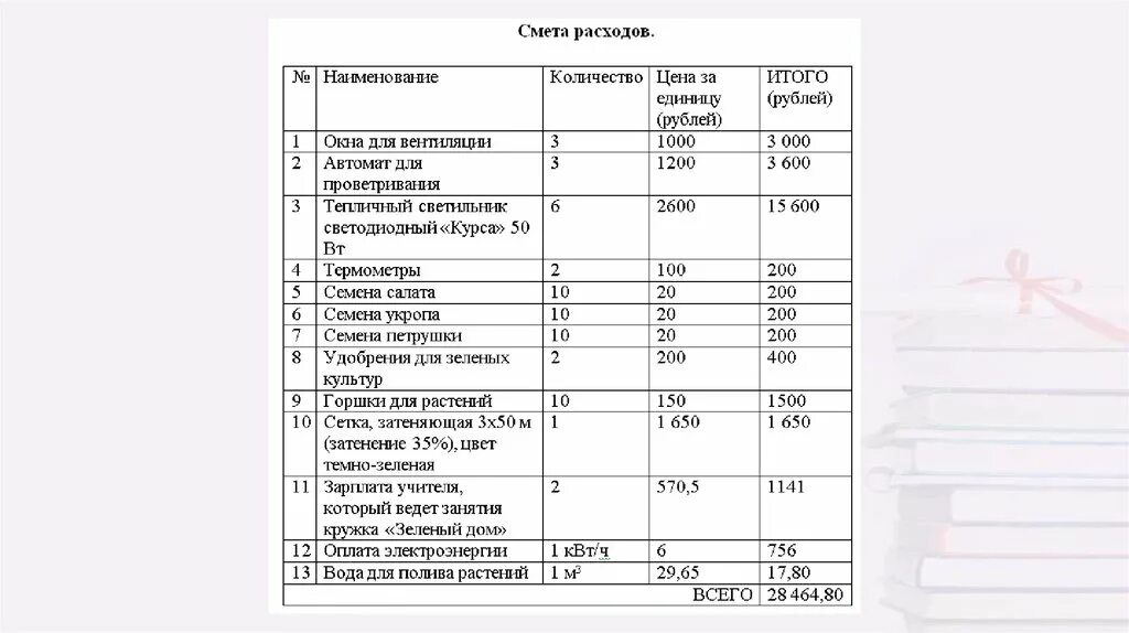 Смета расходов на проведение совещания. Смета на проведение мероприятия. Смета расходов на продукты питания. Смета расходов на мероприятие. Смета затрат виды