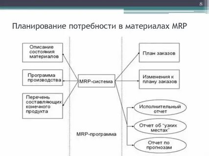 Система планирование потребностей