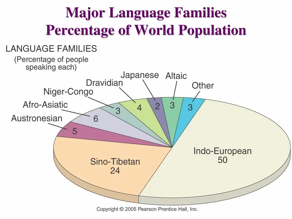 Languages of publishing. Language families. world major languages. major families of languages in russia. sino-tibetan languages speakers.
