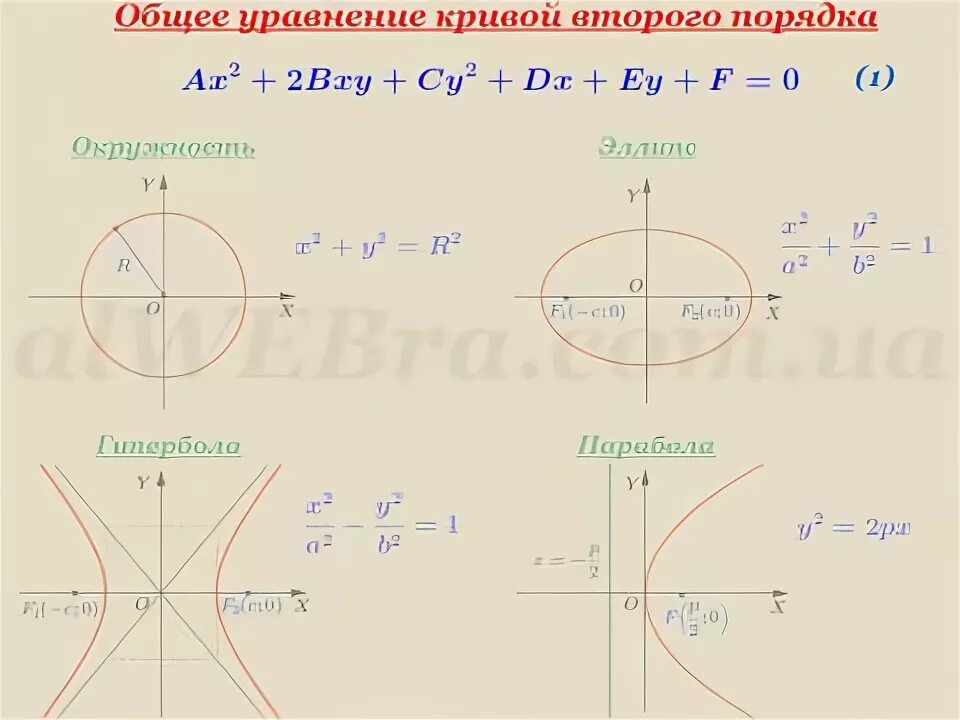 Канонические виды кривых второго порядка. Канонические формулы кривых второго порядка. Формулы кривых 2 порядка. Кривые 2-го порядка окружность эллипс Гипербола парабола. Формулы эллипса гиперболы параболы.