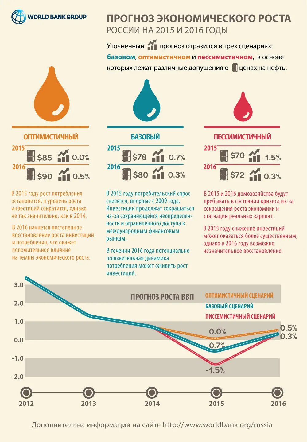 Экономика России инфографика. Прогноз экономики. Прогнозы экономики РФ. Прогноз российской экономики