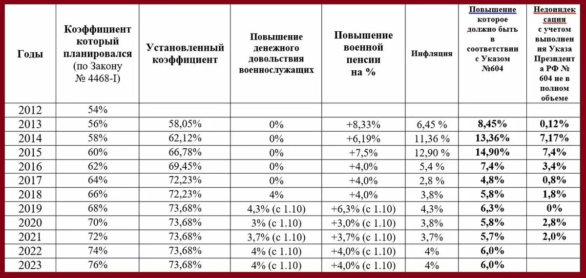 Пенсионные выплаты в марте 2024. Индексация пенсий МВД В 2023 году. Понижающий коэффициент военной пенсии в 2021. Понижающий коэффициент пенсии военнослужащих в 2023 году. Индексация пенсий в 2022 году.