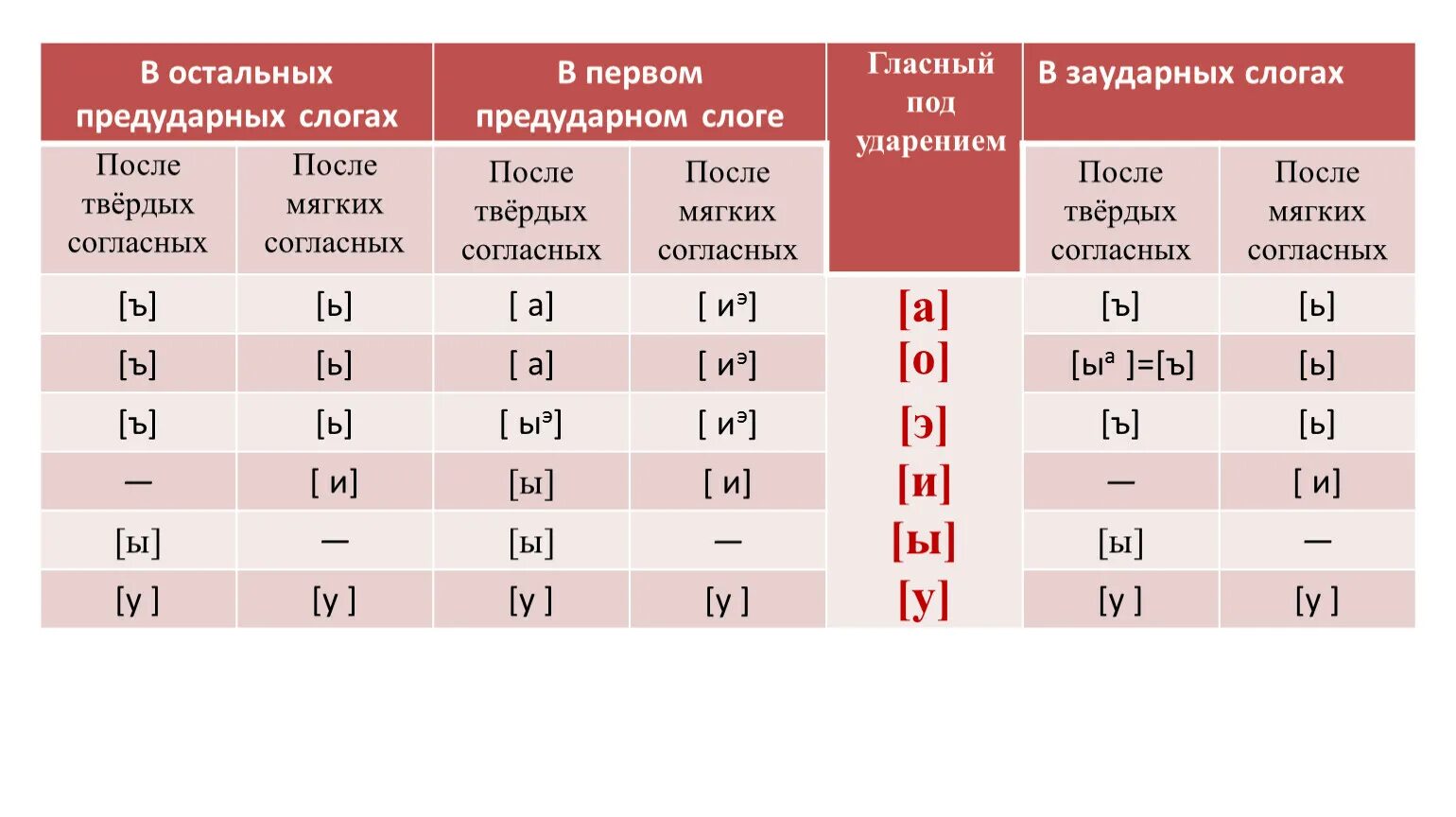 Транскрипция слов вариант. Гласные в первом предударном слоге. Предударный и заударный слоги. Таблица предударных и заударных гласных. Произношение гласных таблица.