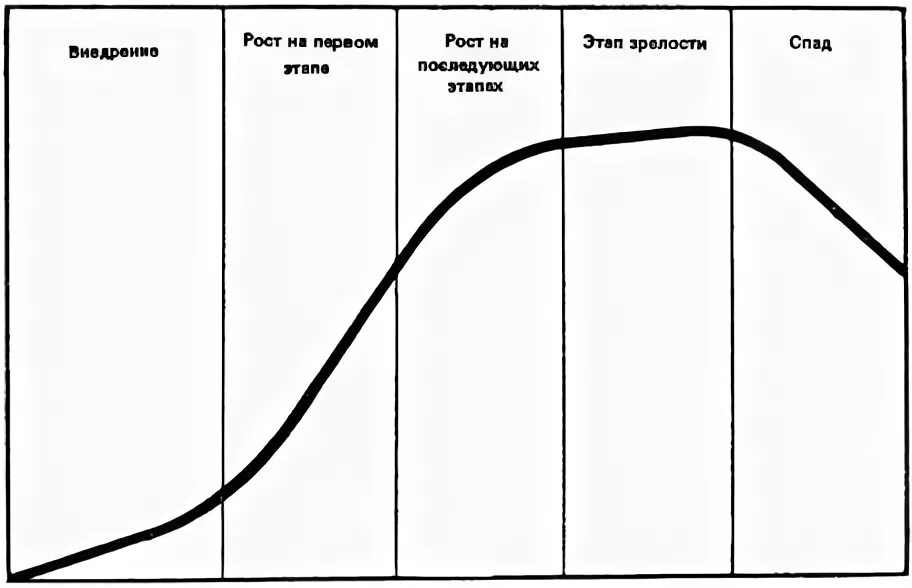 Этапы роста организации. Стадии жизненного цикла организации Зарождение рост зрелость. Стадия зрелости жизненного цикла товара. На стадии роста жизненного цикла товара. Этапы жизненного цикла товара.