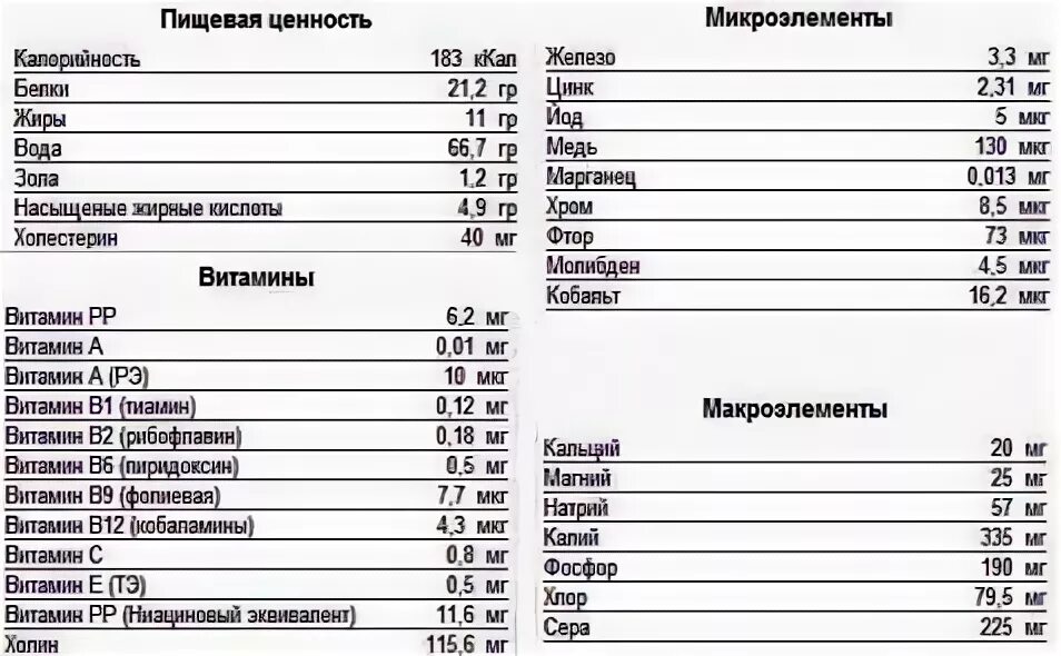 Химический состав мяса животных. 100 г мяса калорийность. Кбжу кролика. Таблица содержания белков жиров и углеводов в продуктах на 100 грамм. Таблица калорийности в 100 граммах продукта мясо.