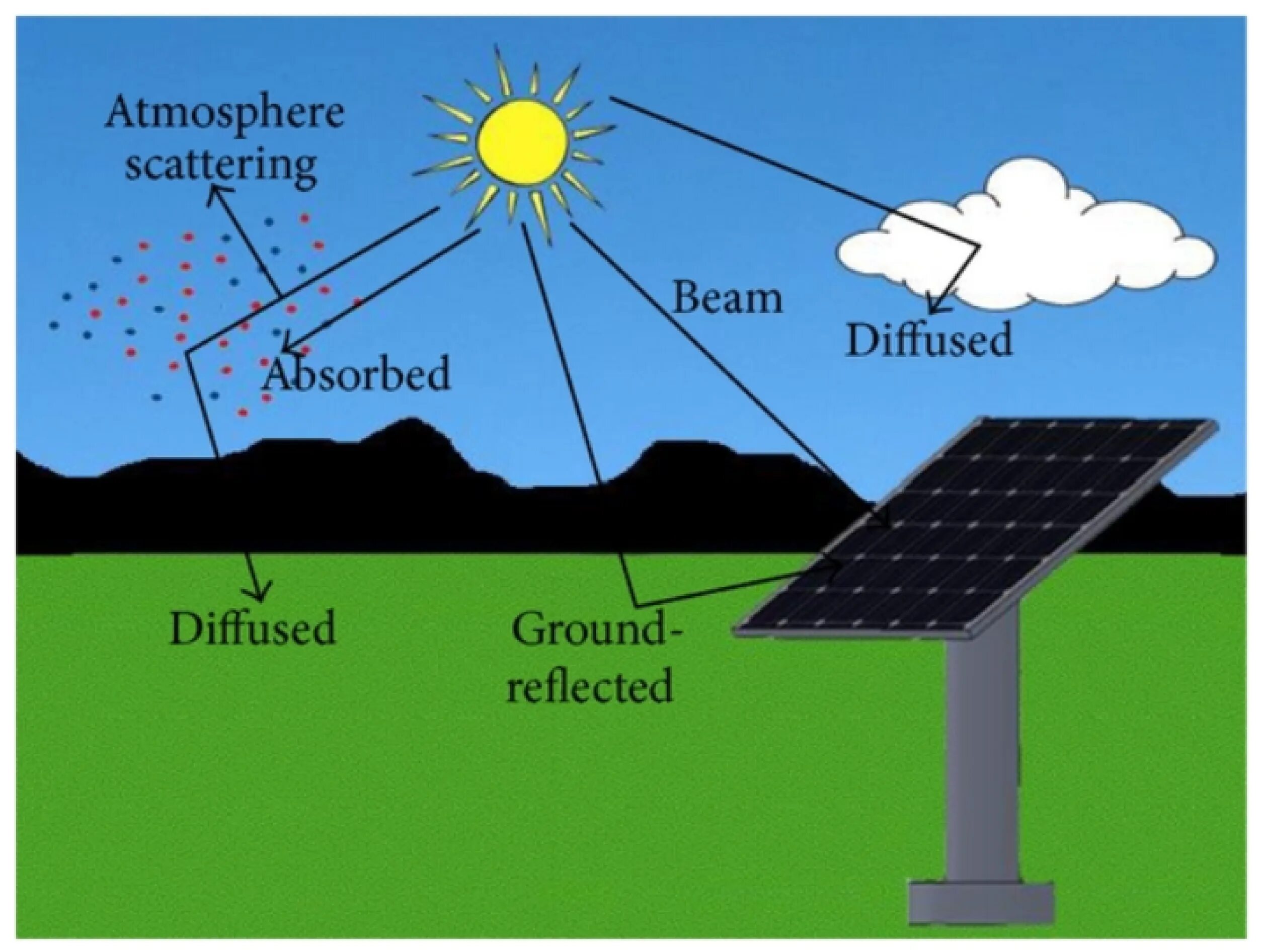 Solar interaction