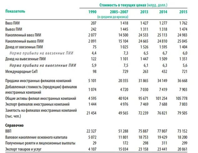 Движение капитала организации