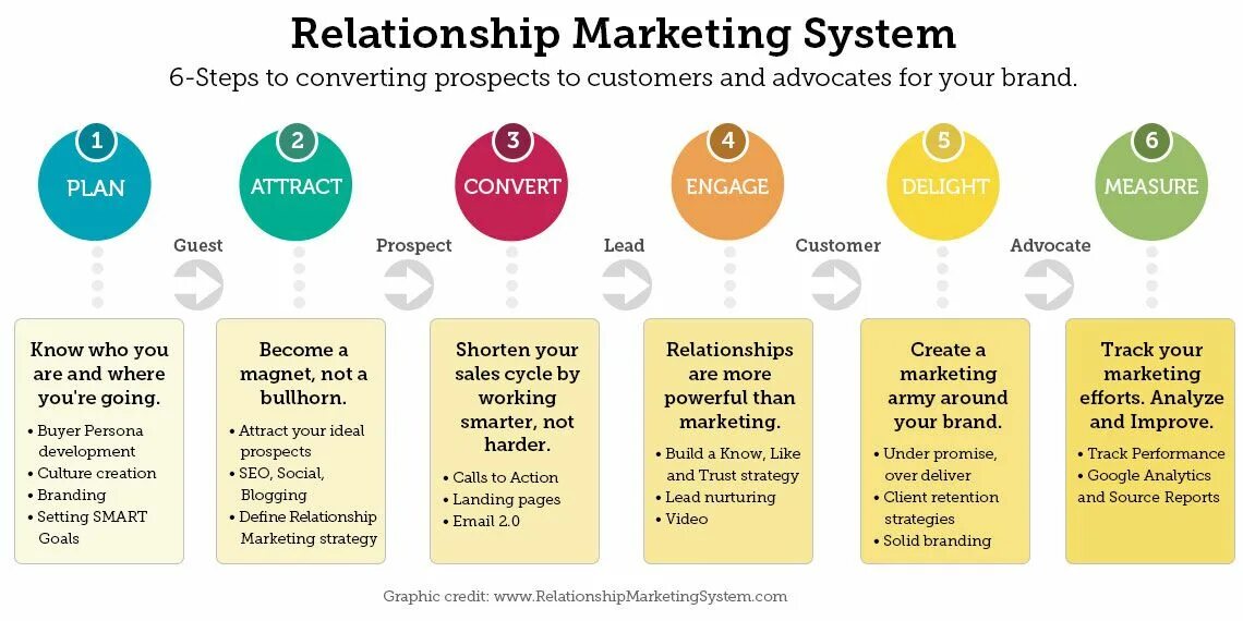 Mean marketing. Relationship marketing. Market relations. Кастомер маркетинг. CRM стратегия.