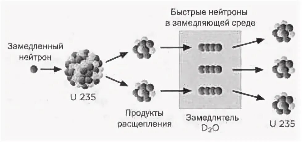 Типы нейтронов. Замедлитель нейтронов в ядерных реакторах. тяжелая вода замедлитель нейтронов. графит замедлитель нейтронов. лучший замедлитель нейтронов.