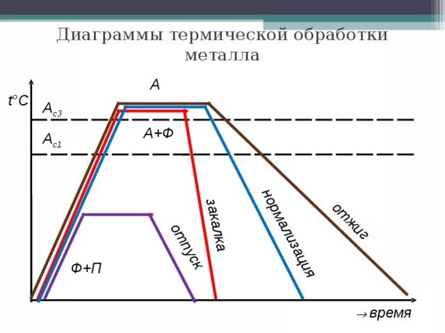 Термическая обработка отжиг нормализация закалка. Схема термообработки металлов и сплавов. Закалка схема термической обработки. Термическая обработка металлов схема. Обработка стали 3