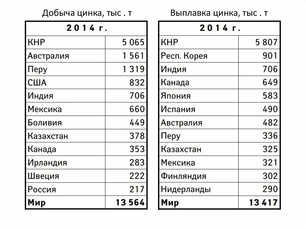 Лидеры черной металлургии в мире. Выплавка цинка. Добыча и выплавка цинка страны. Добыча цинка страны Лидеры. Страны производители цинка.