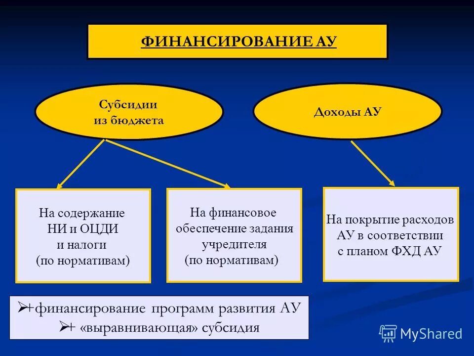 источник финансирования для покрытия затрат. что такое начисленные затраты. бюджетное финансирование и внебюджетное финансирование. налогообложение государственных и муниципальных учреждений. расходы автономных учреждений.