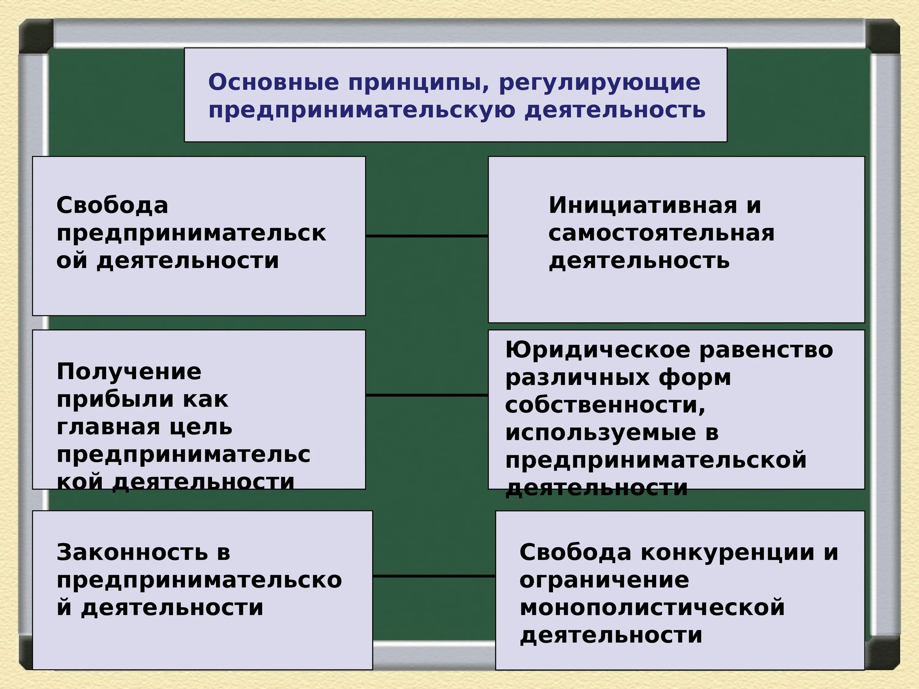 22 предпринимательская деятельность. Предпринимательская деятельность 8 класс Обществознание. Предпринимательская деятельность конспект. Принципы регулирующие предпринимательскую деятельность. Цели предпринимательской деятельности.