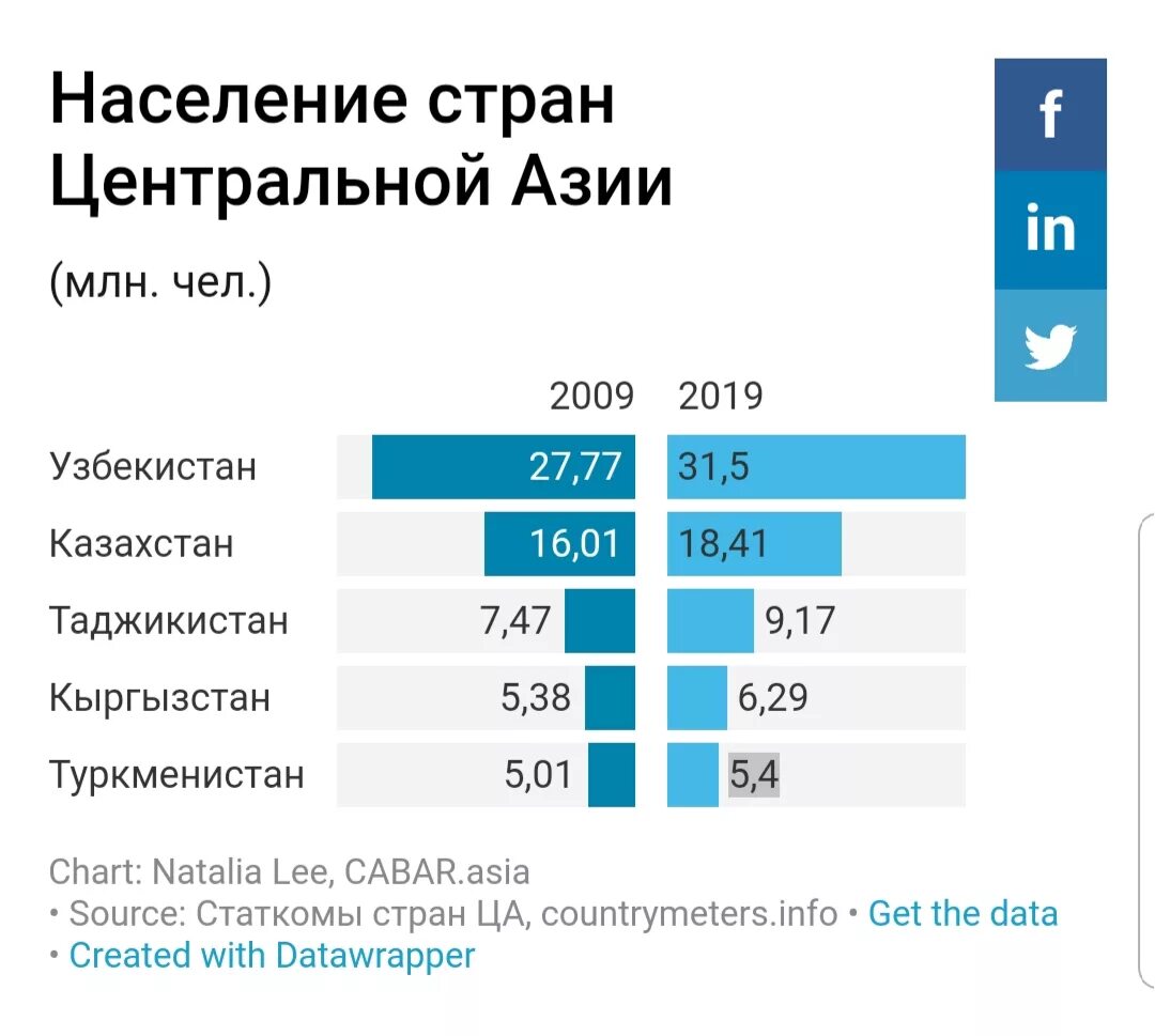 Узбекистан сколько народ. Население стран центральной Азии. Численность населения стран центральной Азии. Численность стран средней Азии. Население стран средней Азии.