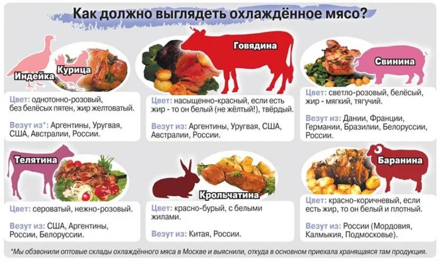 Как отличить свинину. Самое полезное мясо. Употребление в пищу мяса. Как отличить говядину от свинины. Какие виды мяса можно есть.