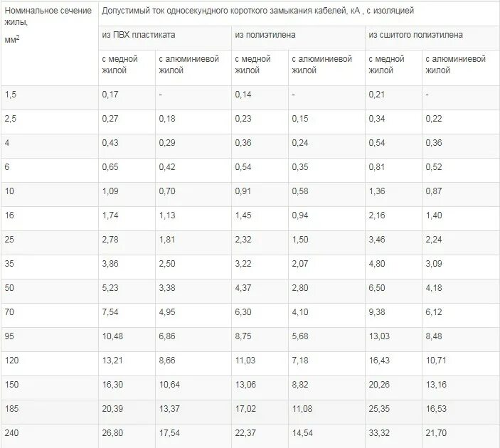 Характеристика сечения проводов. Максимальная нагрузка на кабельффшв 3х120+1х70. Кабель АВВГ 4х25 нагрузка. Кабель АВББШВ 4х16 мощность КВТ. АВВГ 4х240 токовая нагрузка.