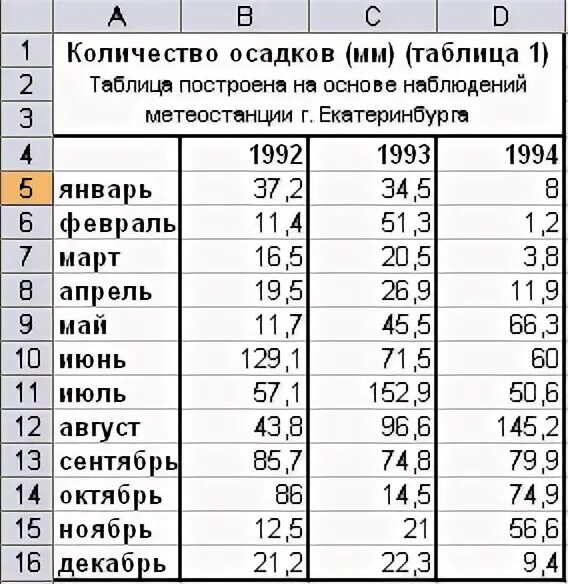 8 мм осадков. Таблица осадков в мм. Количество осадков таблица. Количество осадков в год таблица. Среднемесячное количество осадков таблица.