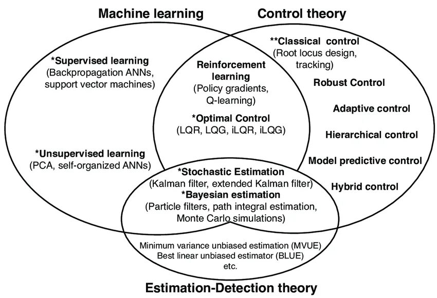 Control theory