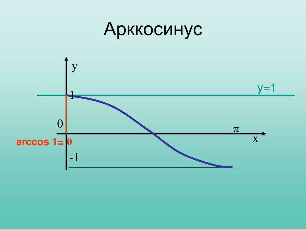 График функции y arcsin x. График арксинуса и арккосинуса. Арксинус график функции. Графики функций арксинус.