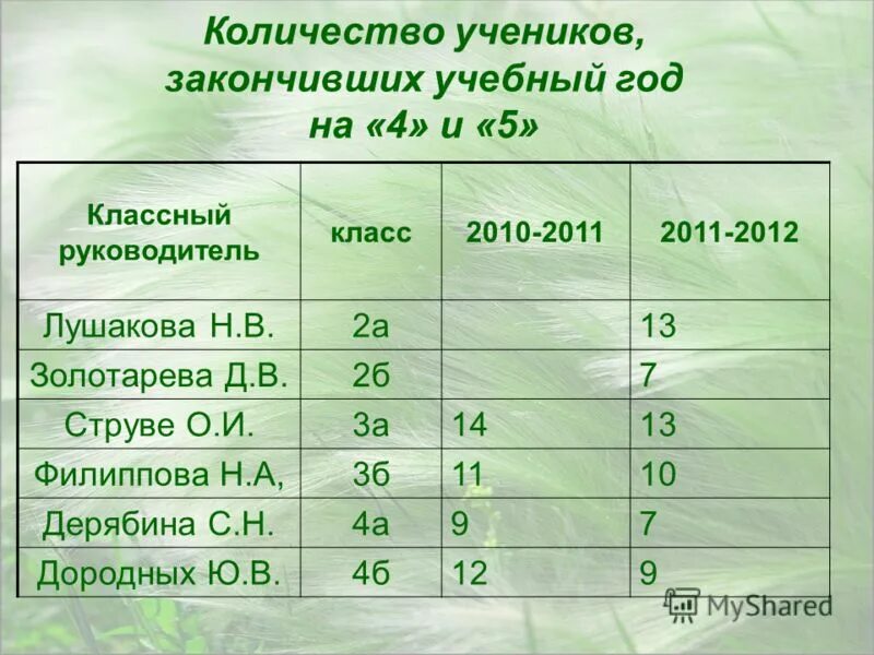 Сколько учеников закончили. Сколько учеников в классе. Сколько ребенку в 11 классе. 9 Класс сколько лет ученикам. Класс и Возраст школьников.