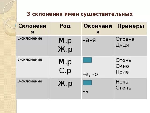 Род и склонение существительных таблица. Склонение имен существительных 1 склонение. Склонение род окончание. Таблица склонений имён существительных.