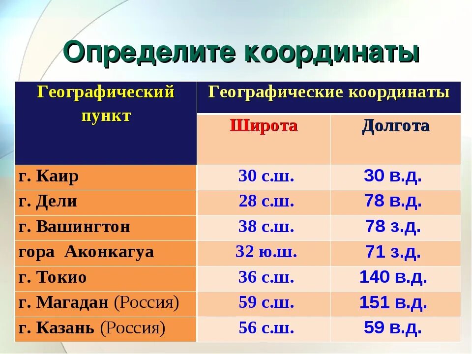 5 географических координат городов. Географические координаты. Широта и долгота. Географические координаты широта. Географические координаты широта и долгота в градусах.