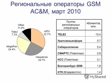Работа региональных операторов