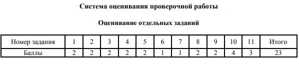 ВПР по физике баллы. Система оценивания проверочной работы оценивание отдельных заданий. Баллы по ВПР физика. Критерии оценивания ВПР по физике 7 класс.