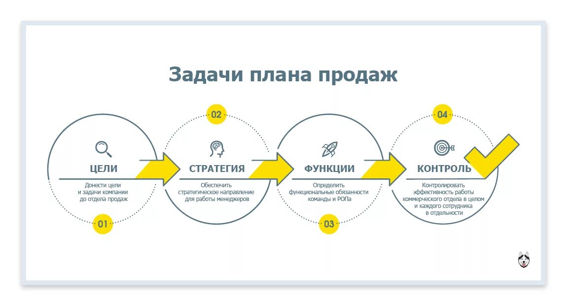 Стратегия развития сайта. План развития отдела продаж. План формирования отдела продаж. План развития менеджера по продажам. План продаж схема.