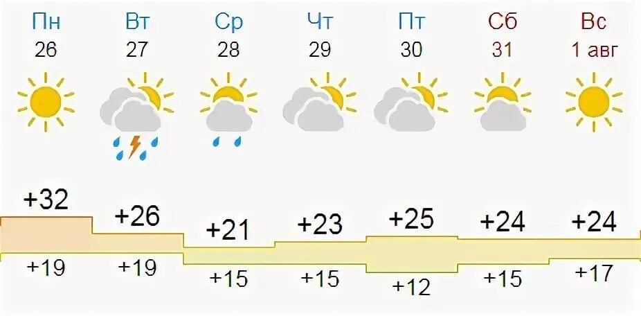 Погода зеленогорск ленинградская область на 10 дней. Прогноз погоды в Зеленогорске на неделю.