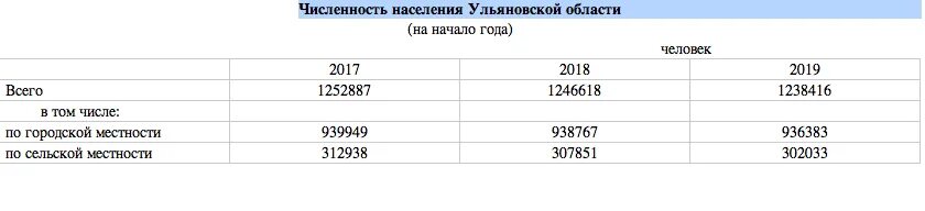 Население ульяновска на 2024 год. Численность населения Ульяновской области. Численность населения города Ульяновска и Ульяновской области. Численность населения Ульяновска по годам. Численность населения города Ульяновска на 2020.