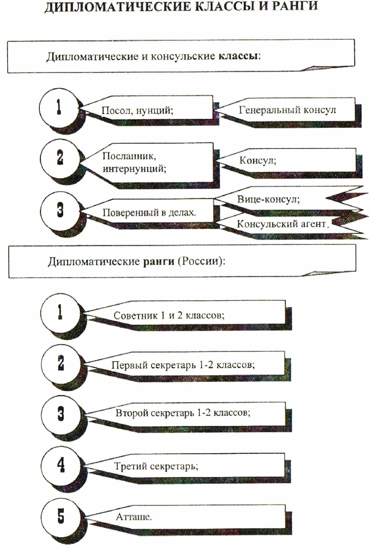 Дипломатические звания. Дипломатические ранги и классы. Классы и ранги дипломатических представительств. Иерархия в дипломатии. Дипломатические должности и ранги.