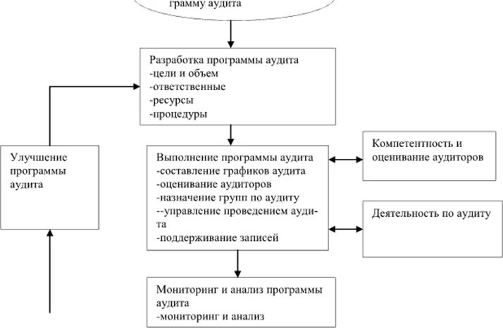 Схема аудиту. Планирование аудита схема. Блок-схема процесса управления программой аудита. Схема планирования аудиторской проверки. Схема управления программой планирования аудита.