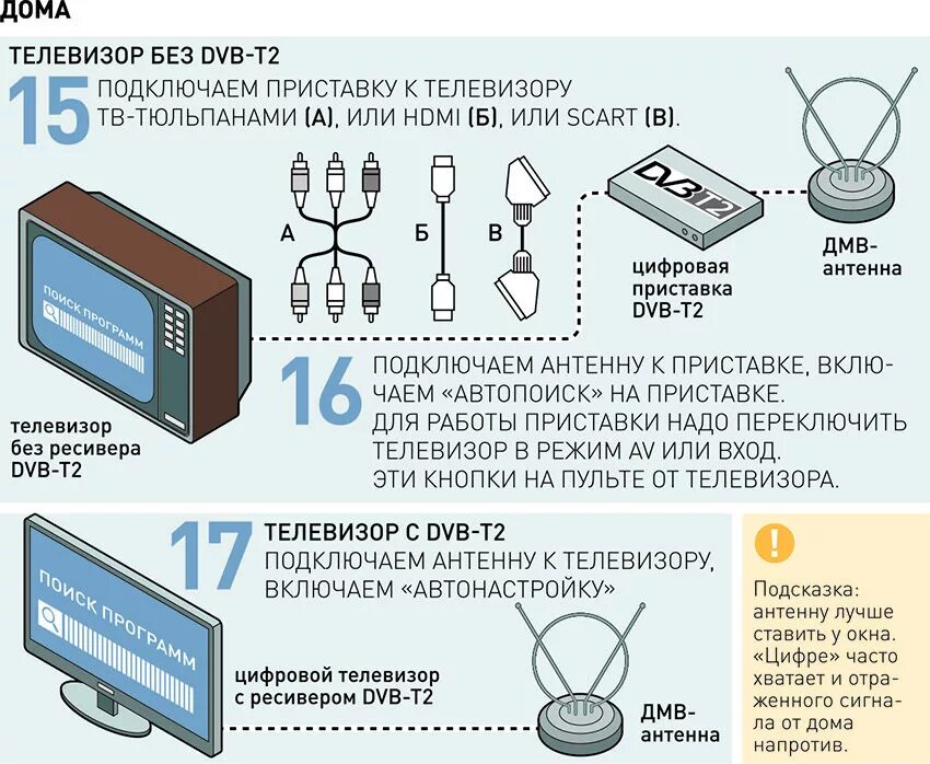 Приемник для телевизора. Как подключить цифровое Телевидение. Цифровая антенна для телевизора без приставки. Как подсоединить приставку для аналогового. Как подключить каналы без антенны