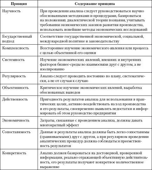 Базовые принципы экономического анализа. Принципы экономического анализа и их характеристика. Методы и принципы экономического анализа деятельности организации. Принципы анализа финансово-хозяйственной деятельности предприятия. Экономический анализ должен