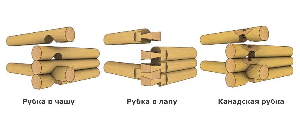 Какие виды рубки. Рубка в лапу и рубка в чашу. рубка бревна в чашу и в лапу. сруб в лапу и в чашу. тип рубки в чашу.