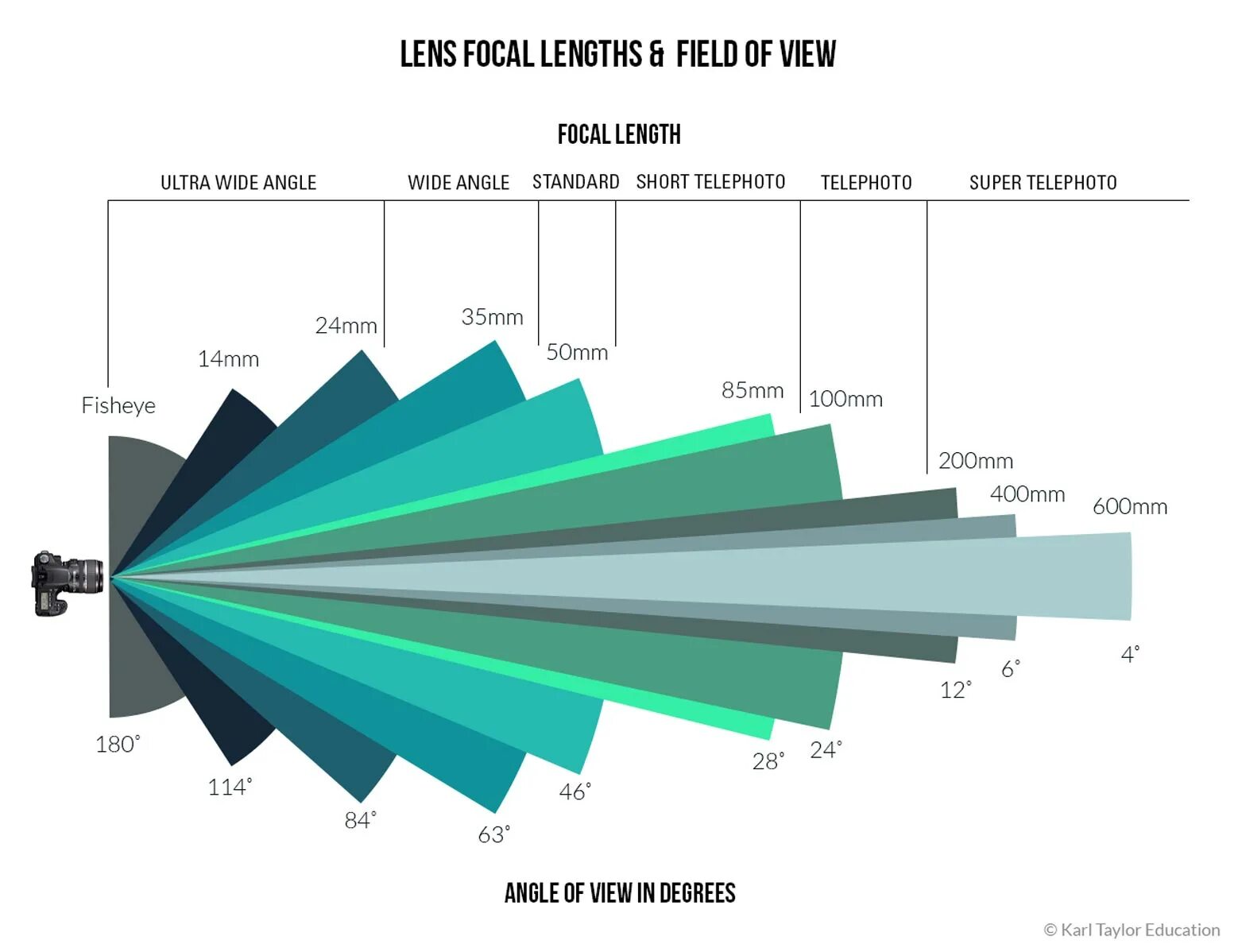 Lens length