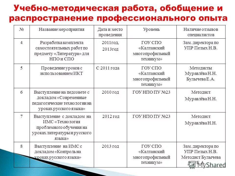 Формы распространения педагогического опыта. Обобщение опыта педагога. Обобщение и распространение педагогического опыта. Распространение профессионального опыта. Распространение профессионального опыта.