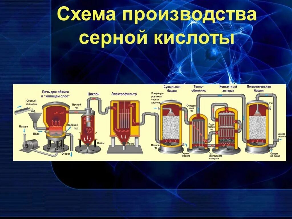 Назовите основные стадии химического. Процесс производства серной кислоты схема. Технологическая схема получения серной кислоты. Химическая схема производства серной кислоты. 2 Стадия производства серной кислоты и аппарат.