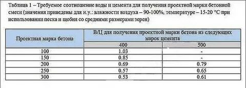 Приготовление раствора м 300