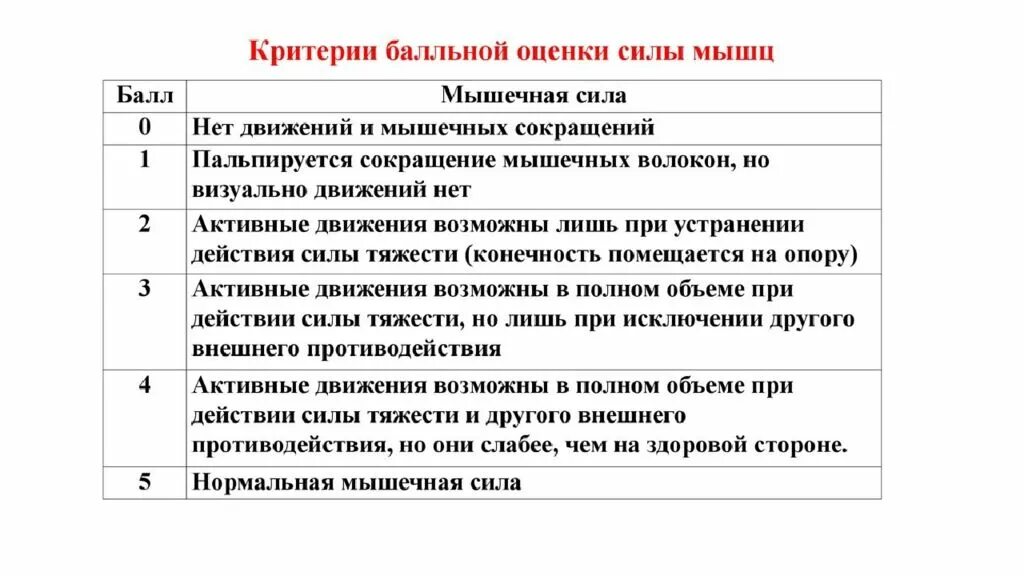 Оценка силы мышц. Сила мышц в баллах неврология таблица. сила в конечностях в баллах. оценка мышечной силы в неврологии. шкала оценки мышечной силы.