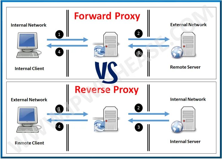 Proxy ignore. Forward proxy сервер. Обратный прокси сервер. Реверс прокси. Прокси сервер схема.