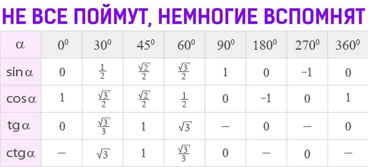 Bi cos. Таблица значений синусов косинусов тангенсов. Значения синусов косинусов тангенсов котангенсов таблица. Таблица синусов косинусов тангенсов и котангенсов от 0 до 360 градусов. Таблица углов синусов косинусов тангенсов котангенсов.