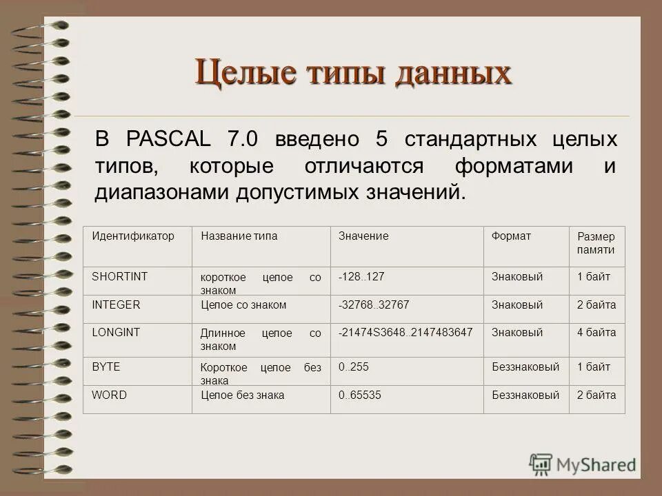 Какой тип данных в языке паскаль. Целочисленный Тип данных в Паскале. Типы данных Pascal. Типы данных Паскаль таблица. Типы данных турбо Паскаль.