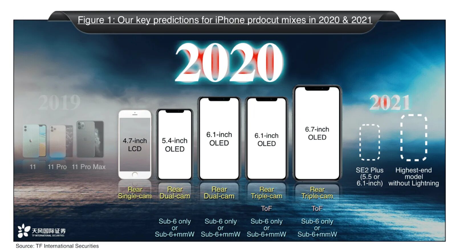 Iphone линейка моделей 2021. Айфоны по годам выпуска до 2020. Релизы айфонов по годам. Айфоны 2020 года модели.