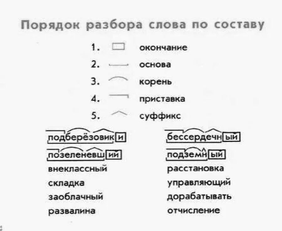 Подошел корень суффикс. Разбор слова. Порядок разбора слова по составу. Порядок разразбора слова по составу. Слова для разбора слова.