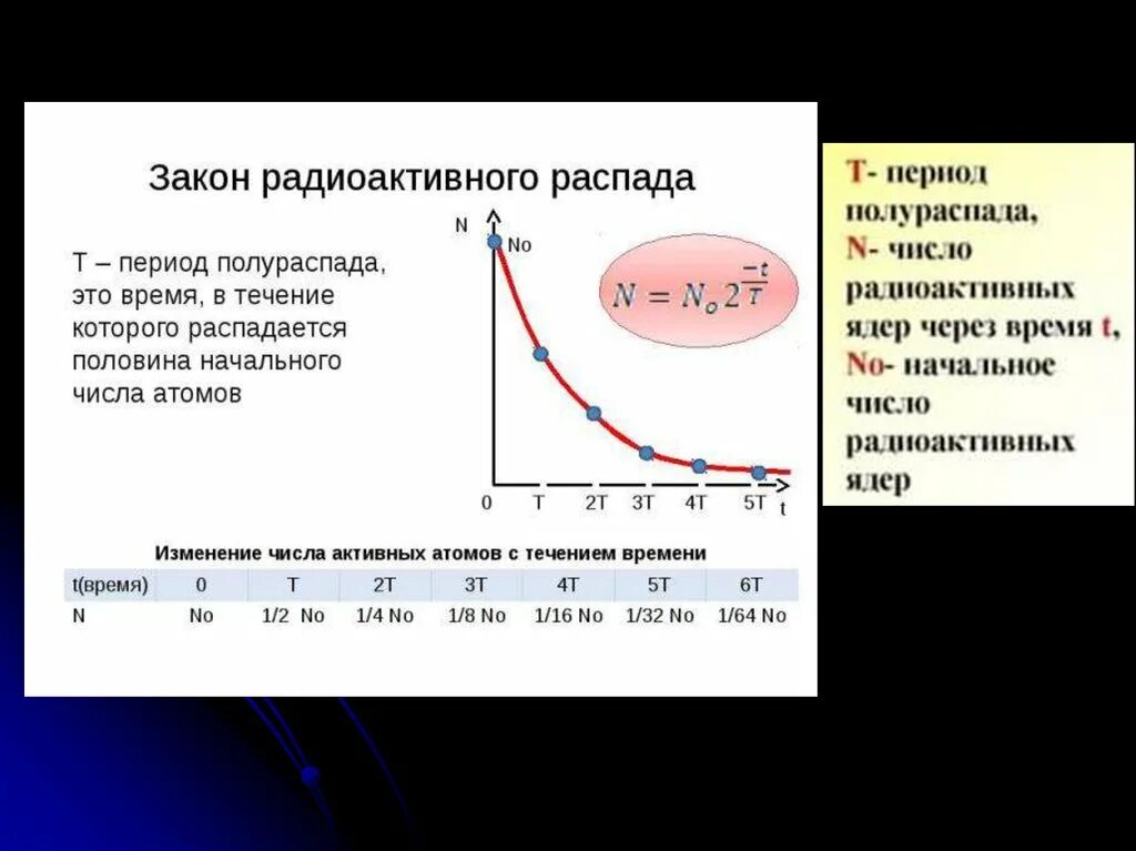 1 период радиоактивного распада